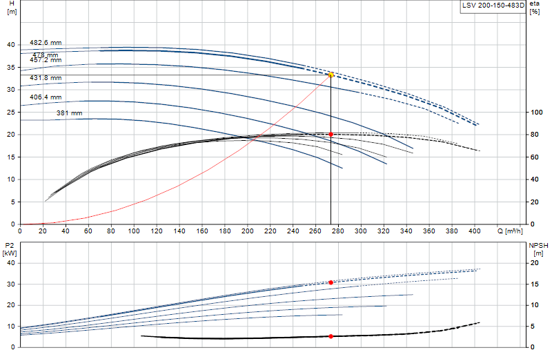 Performance curve LSV 200-150-483D