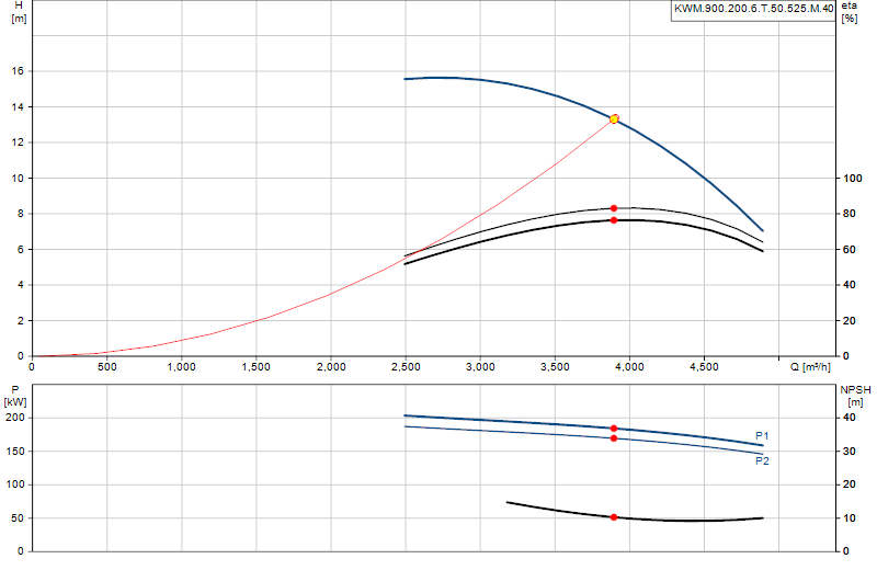 Kennlinie KWM.900.200.6.T.50.525.M.40