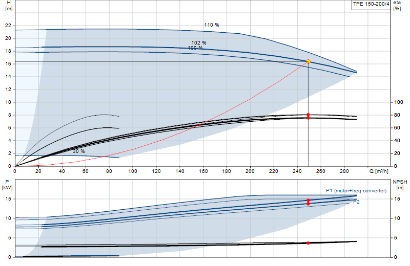 Curva di prestazione TPE 150-200/4