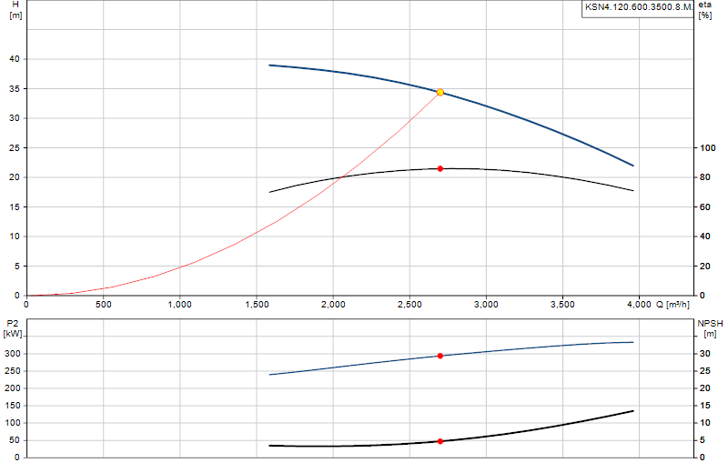 Curva di prestazione KSN4.120.600.3500.8.M.