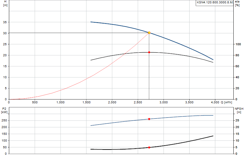 Curva di prestazione KSN4.120.600.3000.8.M.