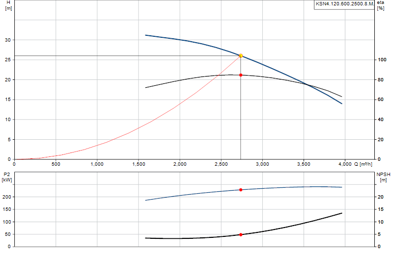 Curva di prestazione KSN4.120.600.2500.8.M.