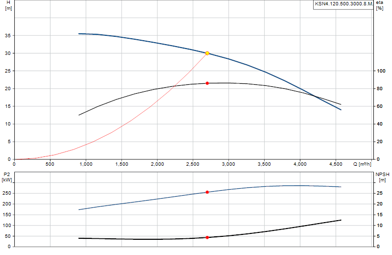 Performance curve KSN4.120.500.3000.8.M.