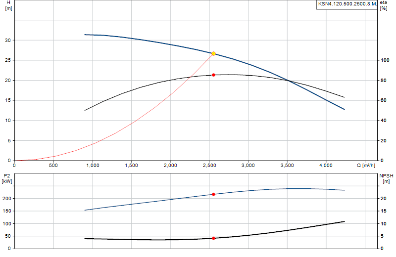 Curva di prestazione KSN4.120.500.2500.8.M.