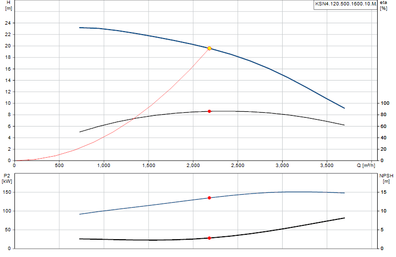 Courbe de performance KSN4.120.500.1600.10.M.