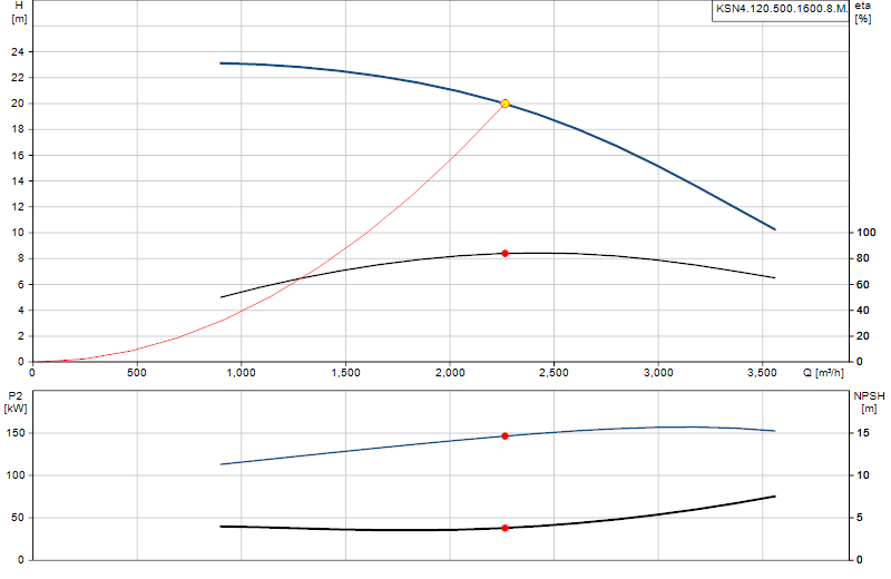 Courbe de performance KSN4.120.500.1600.8.M.