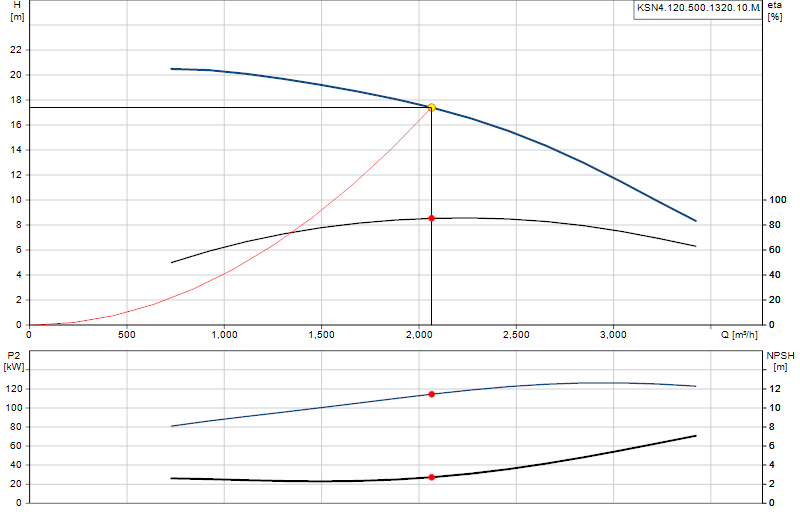 Courbe de performance KSN4.120.500.1320.10.M.