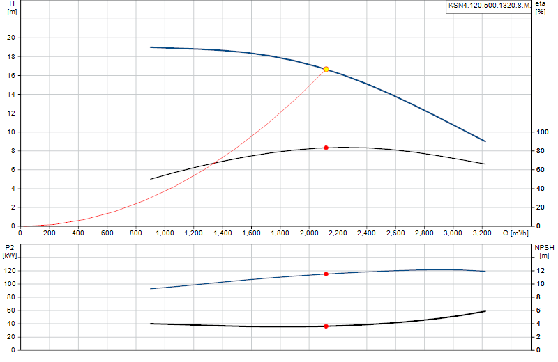 Curva de rendimiento KSN4.120.500.1320.8.M.