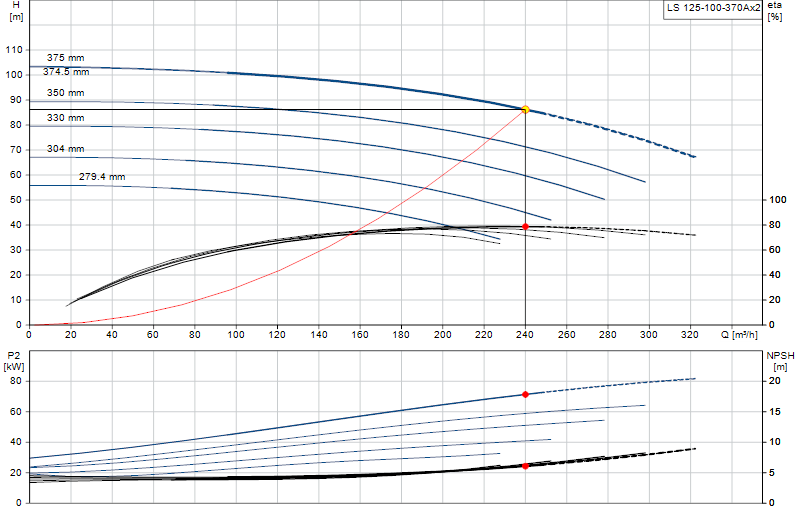 Curva di prestazione LS 125-100-370Ax2