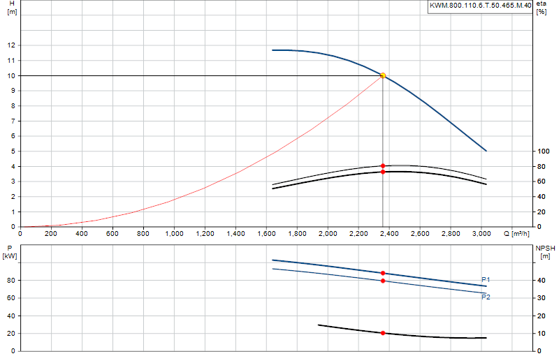 Curva di prestazione KWM.800.110.6.T.50.465.M.40