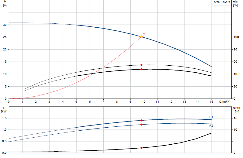 Curva di prestazione MTH 10-3/2