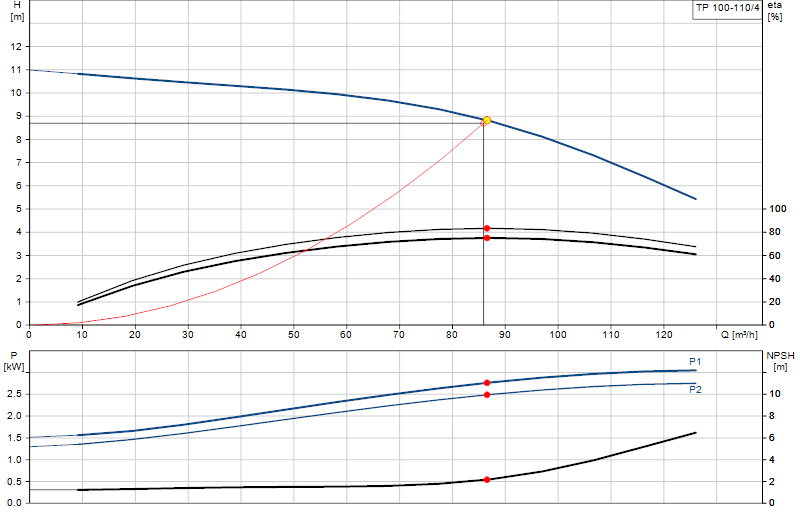 Kennlinie TP 100-110/4