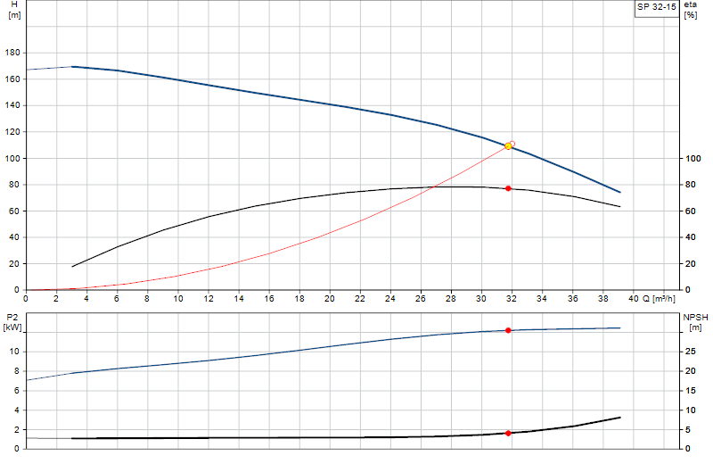 Performance curve SP 32-15