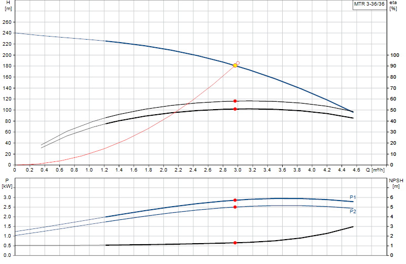 Curva di prestazione MTR 3-36/36