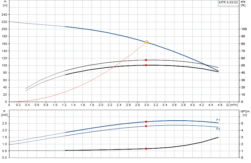 Curva di prestazione MTR 3-33/33