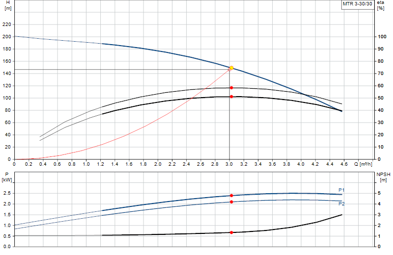Curva di prestazione MTR 3-30/30