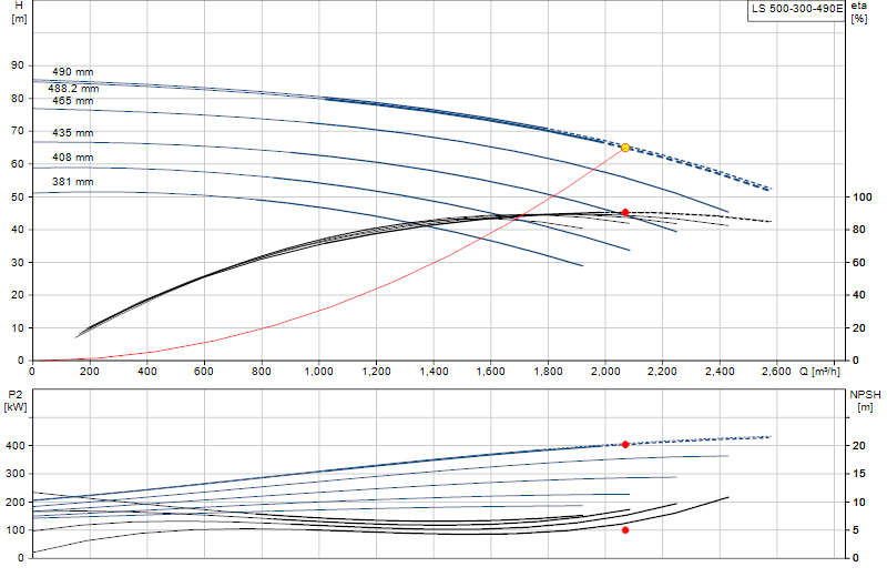 Performance curve LS 500-300-490E
