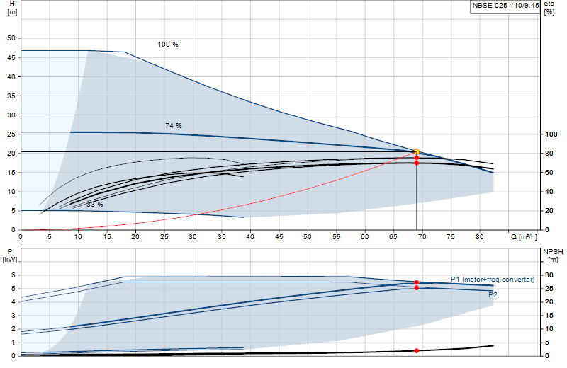 Curva di prestazione NBSE 025-110/9.45