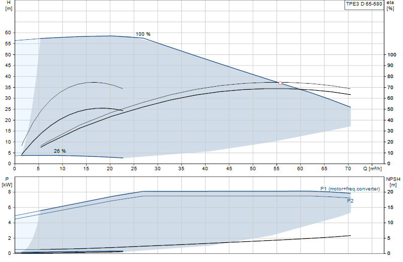 Curva di prestazione TPE3 D 65-580