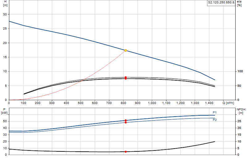 Courbe de performance S2.120.250.650.8.