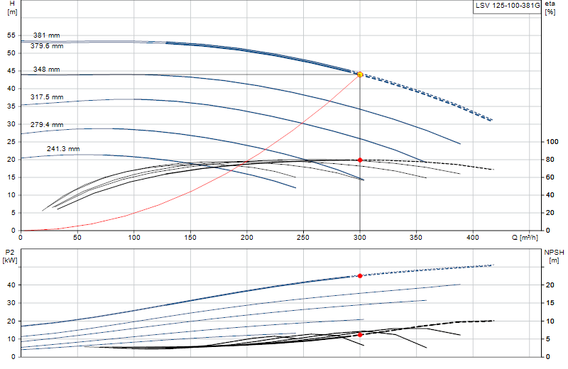 Curva de rendimiento LSV 125-100-381G