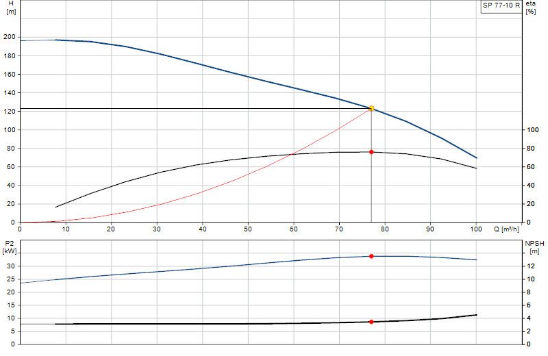 Curva di prestazione SP 77-10 R