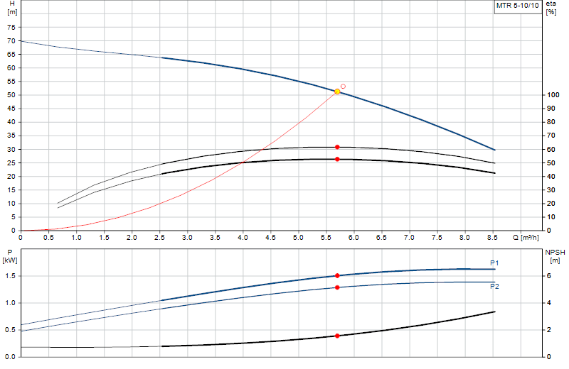 Performance curve MTR 5-10/10