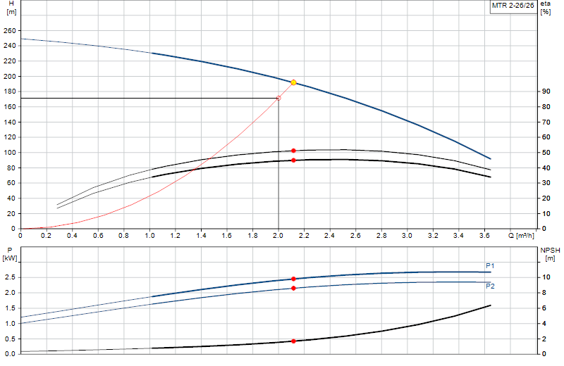 Curva di prestazione MTR 2-26/26