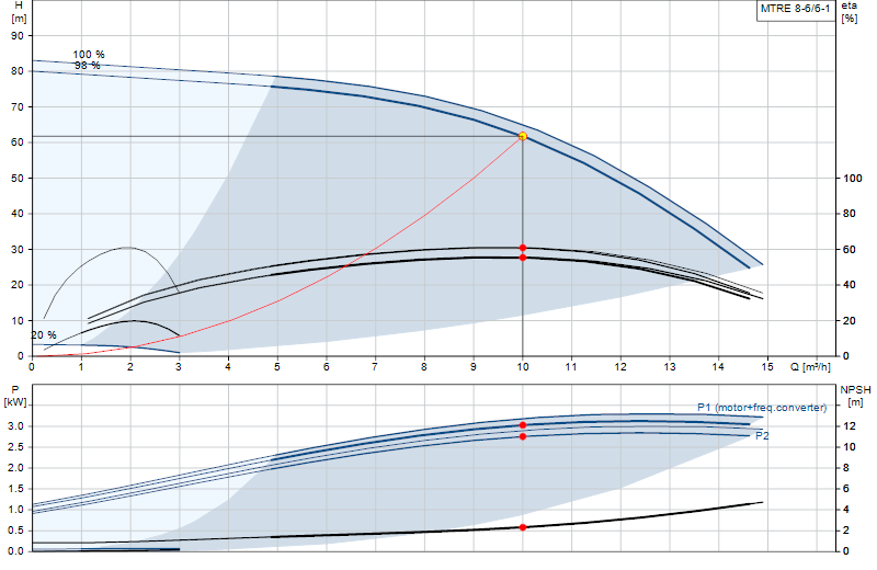 Performance curve MTRE 8-6/6-1