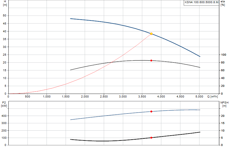 Curva de rendimiento KSN4.100.600.5000.8.M.