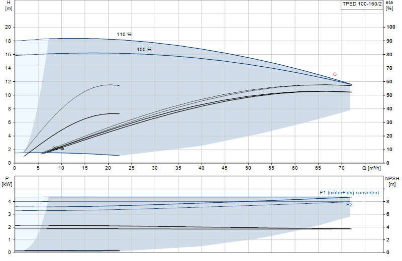 Performance curve TPED 100-160/2
