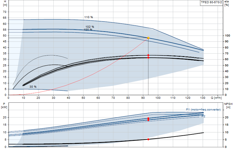 Performance curve TPED 80-570/2
