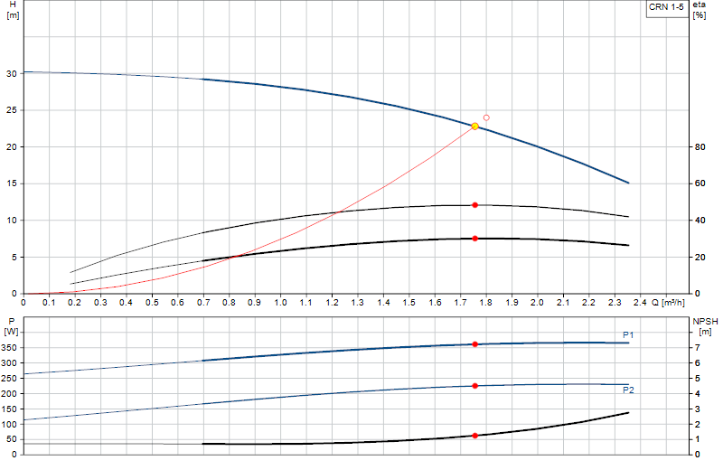 Curva di prestazione CRN 1-5