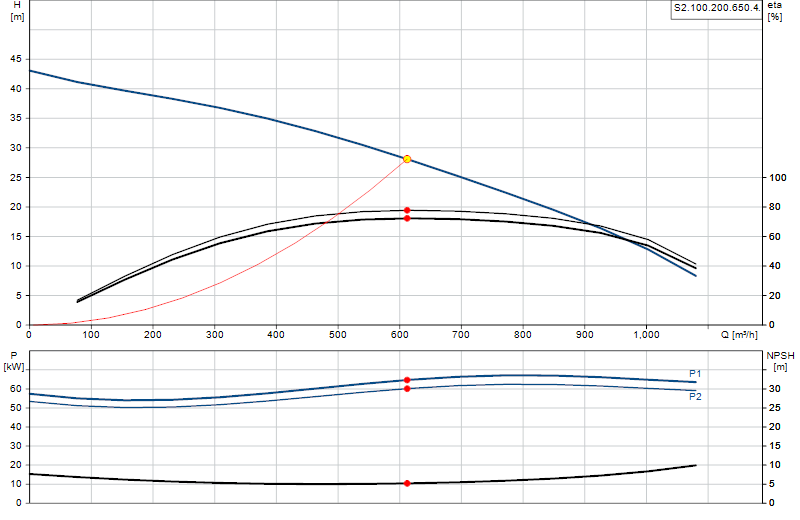 Curva di prestazione S2.100.200.650.4.