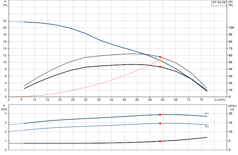 Curva di prestazione SP 60-2B
