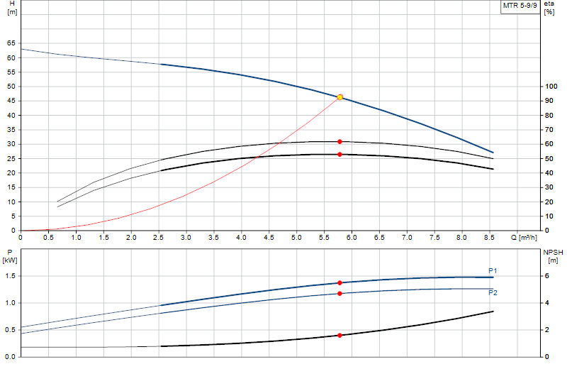 Curva di prestazione MTR 5-9/9