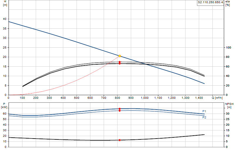Curva de rendimiento S2.110.250.650.4.
