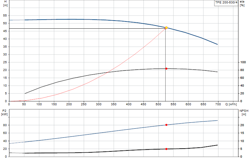 Curva di prestazione TPE 200-530/4