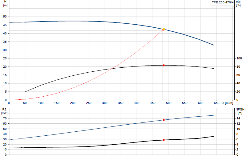 Curva di prestazione TPE 200-470/4
