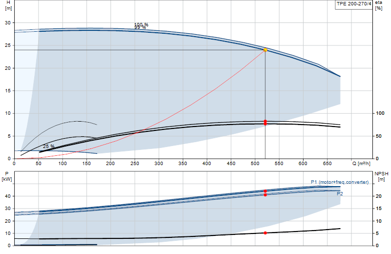 Curva de rendimiento TPE 200-270/4