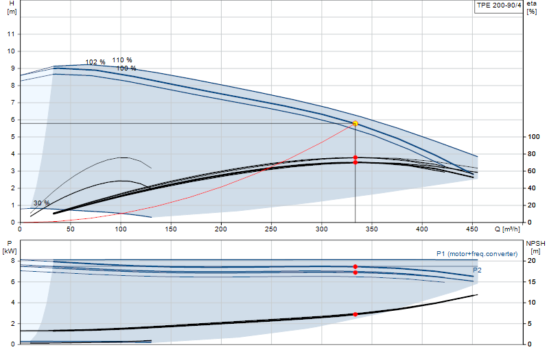 Kennlinie TPE 200-90/4