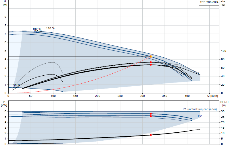 Courbe de performance TPE 200-70/4