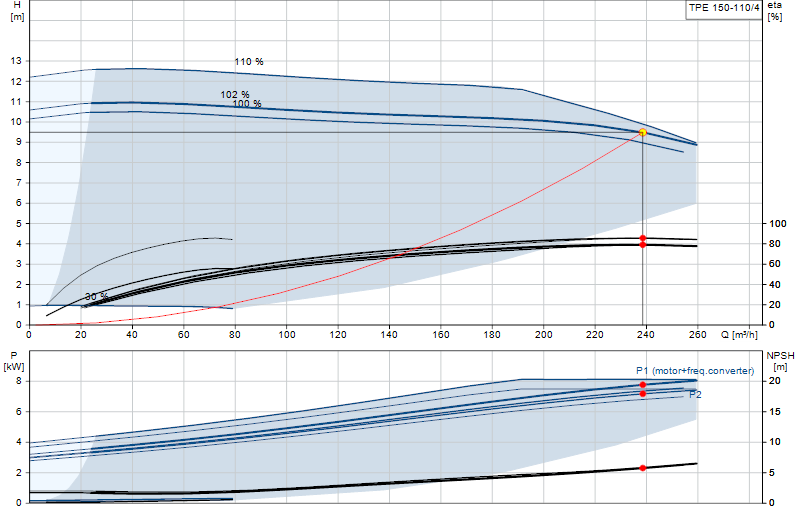 Curva di prestazione TPE 150-110/4