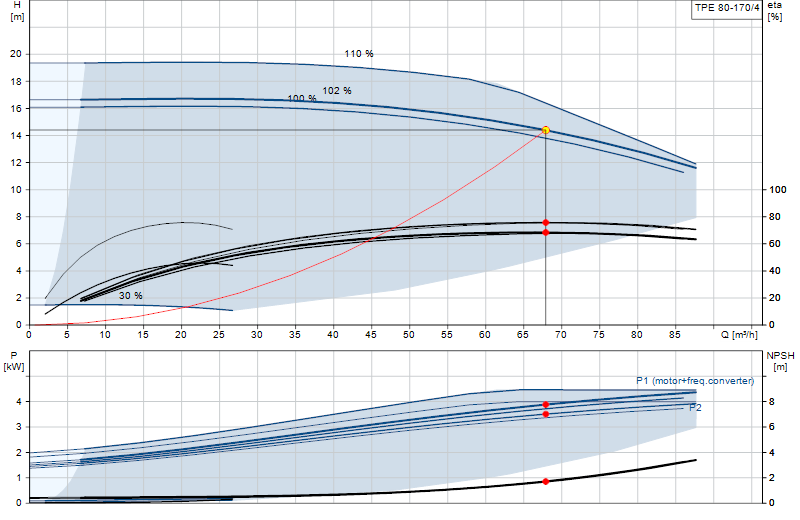 Performance curve TPE 80-170/4