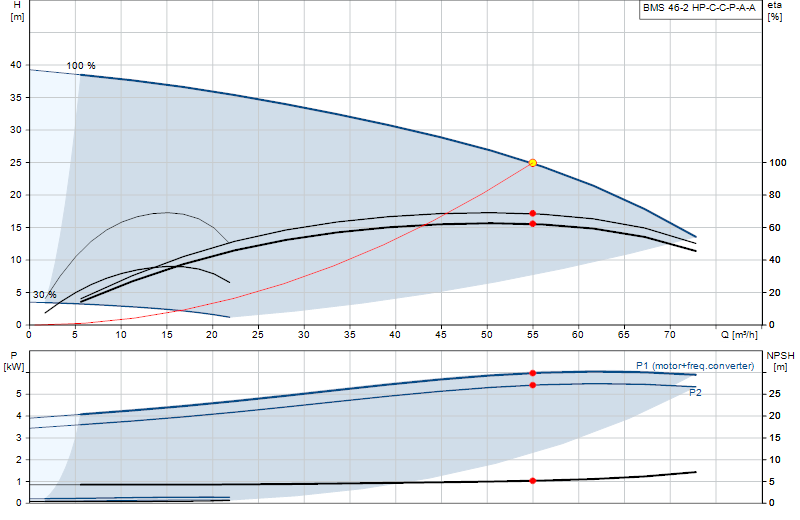 Curva di prestazione BMS 46-2 HP-C-C-P-A-A