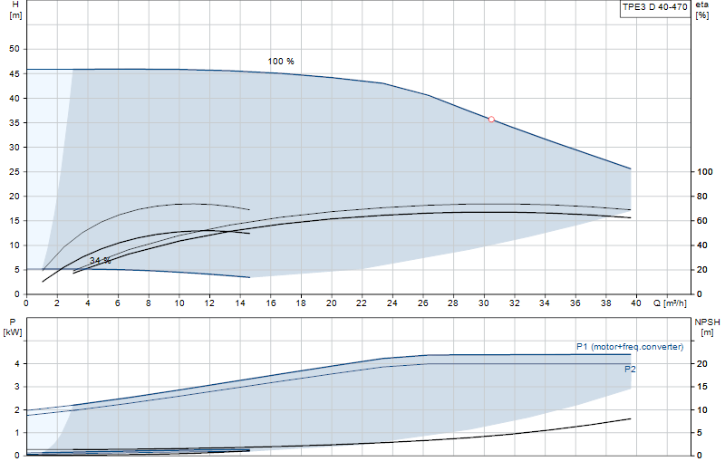 Curva di prestazione TPE3 D 40-470