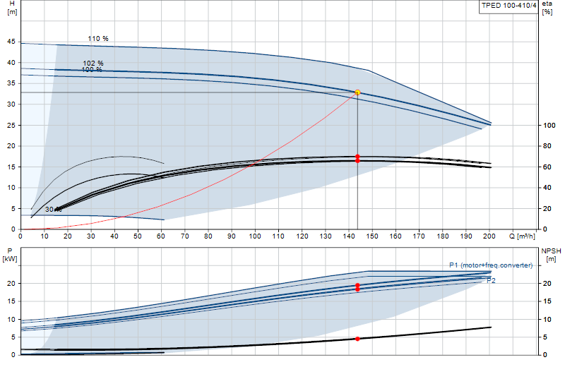 Performance curve TPED 100-410/4