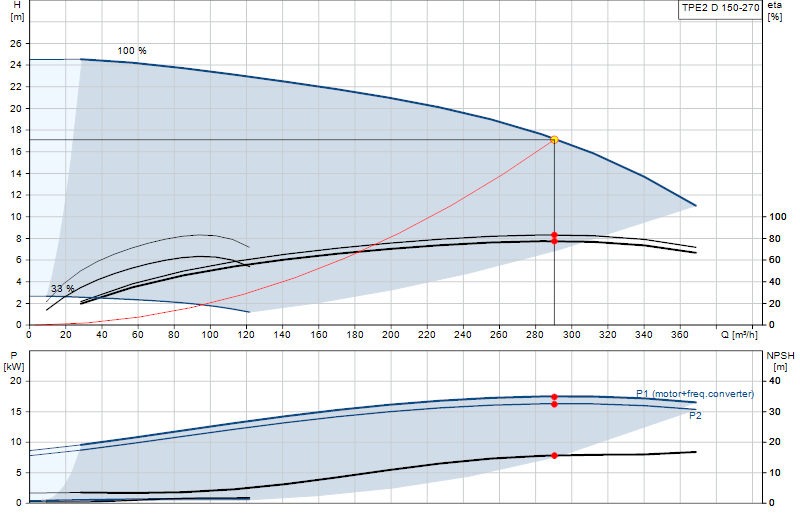 Kennlinie TPE2 D 150-270