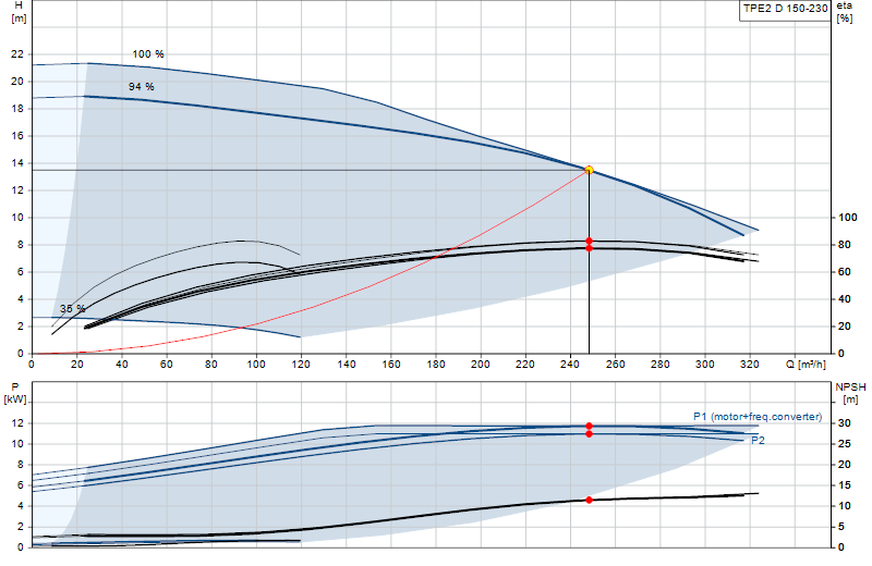 Performance curve TPE2 D 150-230
