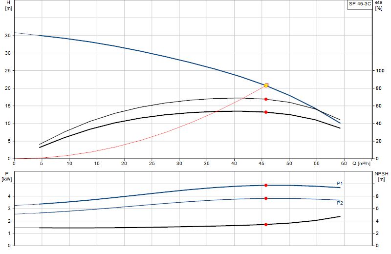 Curva di prestazione SP 46-3C
